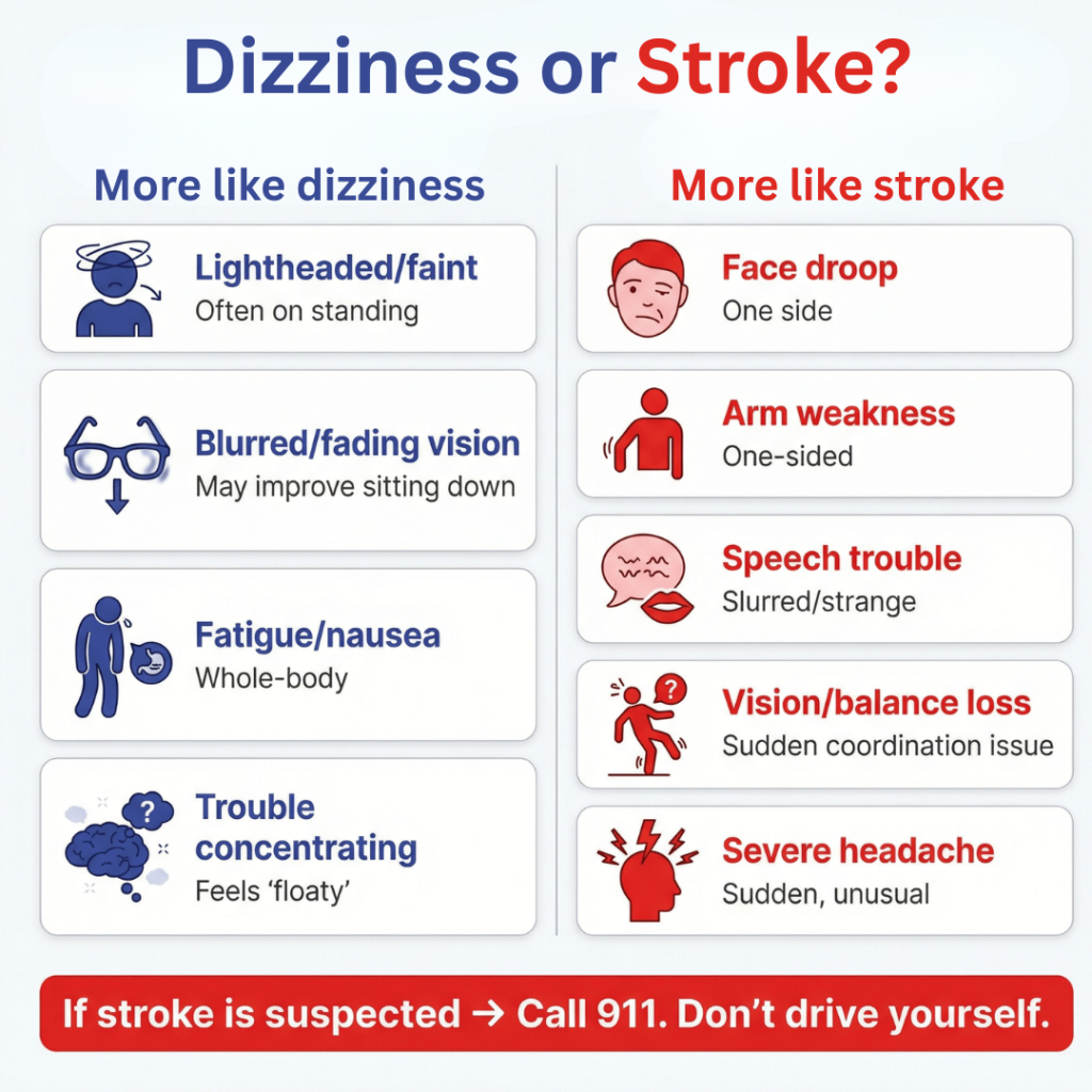 What Causes Low Blood Pressure? When It’s Harmless, When It’s Dangerous, and How to Tell It From Stroke 2 Infographic titled “Dizziness or Stroke?” comparing common dizziness symptoms (lightheaded on standing, blurred vision that improves sitting, fatigue/nausea, trouble concentrating) versus stroke signs (face droop, one-sided arm weakness, speech trouble, sudden vision/balance loss, severe sudden headache) and advising to call 911 if stroke is suspected.
