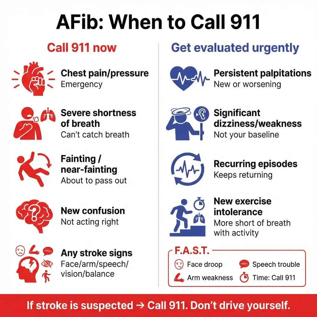 What Is a Dangerous Heart Rate With AFib? ER Warning Signs, Stroke Risk, and When to Call 911 1 Infographic titled “AFib: When to Call 911” listing emergency symptoms—chest pain/pressure, severe shortness of breath, fainting/near-fainting, new confusion, or any stroke signs—and urgent evaluation triggers like persistent palpitations, significant dizziness/weakness, recurring episodes, and new exercise intolerance, with F.A.S.T. stroke reminder and “Call 911” message.