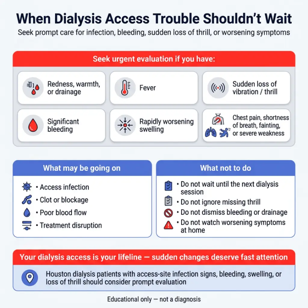 Dialysis Access Problems: Signs of Infection, Clotting, or Trouble 2 Infographic titled “When Dialysis Access Trouble Shouldn’t Wait” explaining that urgent evaluation is needed for dialysis access problems such as redness, warmth, drainage, fever, sudden loss of thrill or vibration, significant bleeding, rapidly worsening swelling, or chest pain, shortness of breath, fainting, or severe weakness. It also notes possible causes like access infection, clot or blockage, poor blood flow, or treatment disruption, and warns not to wait for the next dialysis session if symptoms are worsening.