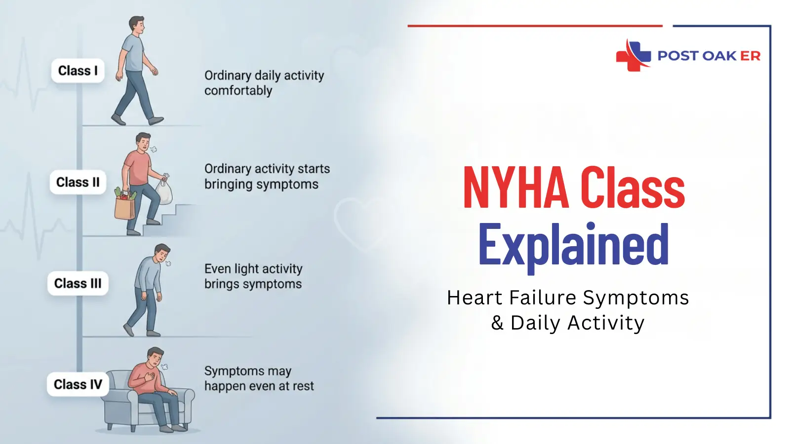 Illustration explaining NYHA heart failure classes from Class I to Class IV, showing how symptoms progress from normal activity to symptoms at rest, with Post Oak ER branding.