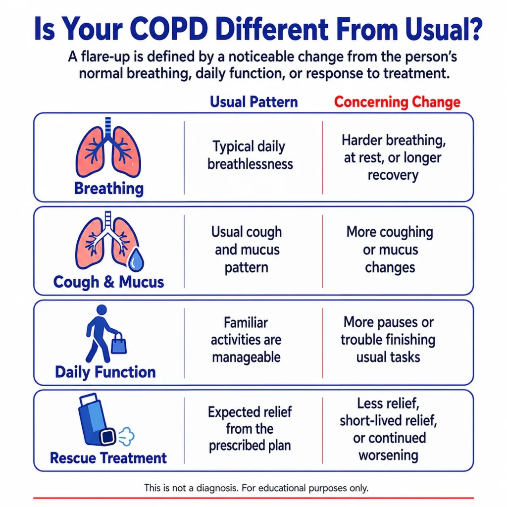 Infographic showing COPD flare-up warning signs by comparing usual COPD patterns with concerning changes in breathing, cough and mucus, daily activity, and response to rescue treatment.