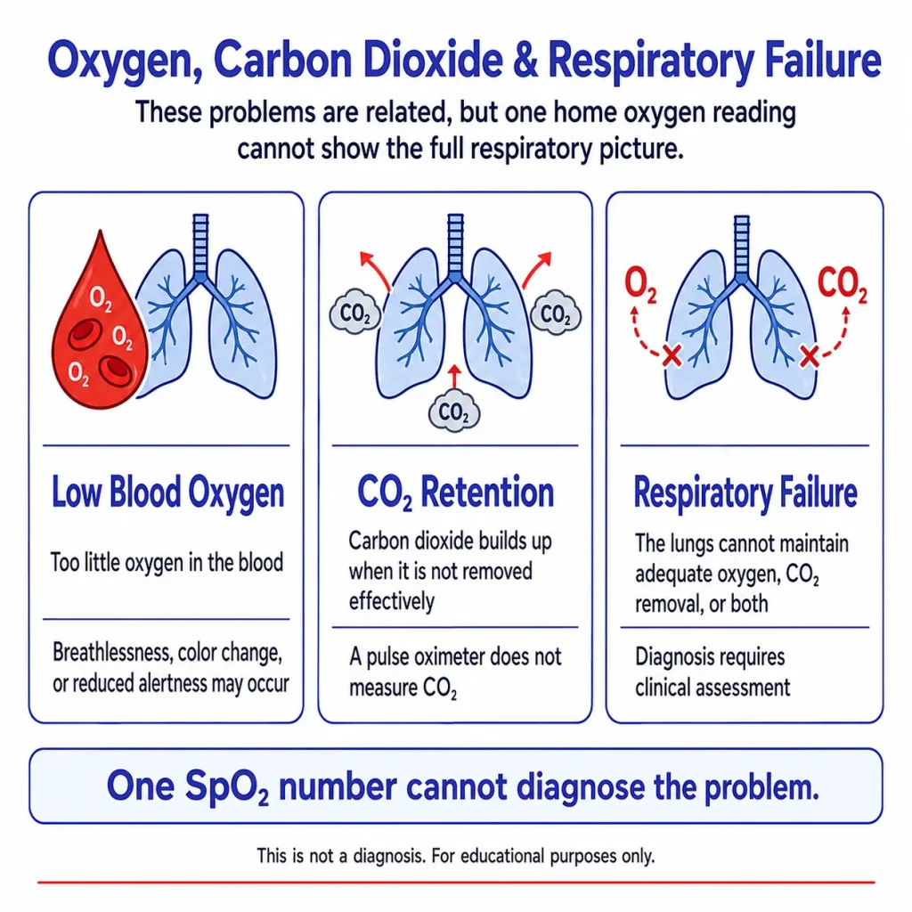 Infographic explaining COPD oxygen levels and respiratory failure, including low blood oxygen, carbon dioxide retention, and why one SpO2 reading cannot diagnose the full problem.
