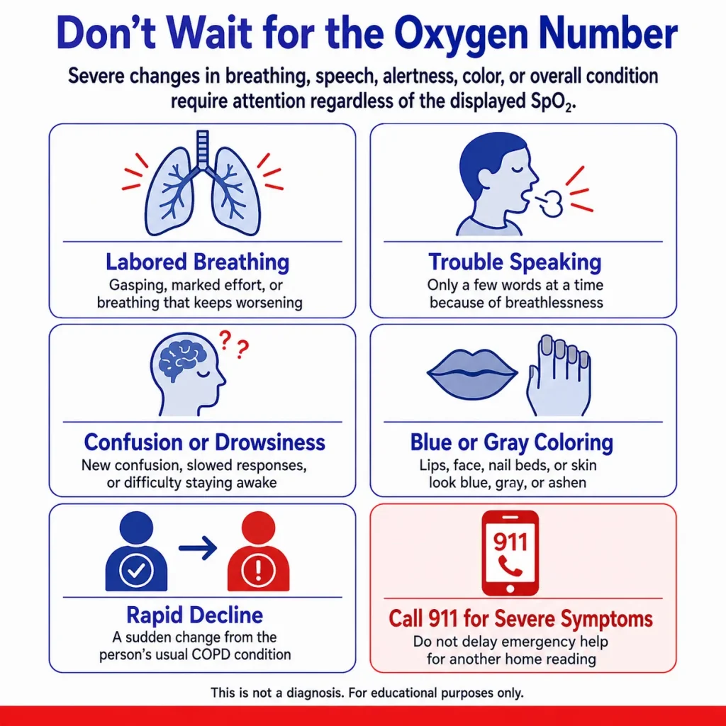 Infographic showing COPD oxygen level and respiratory failure warning signs, including labored breathing, trouble speaking, confusion, blue or gray coloring, rapid decline, and when to call 911 regardless of SpO2 reading.
