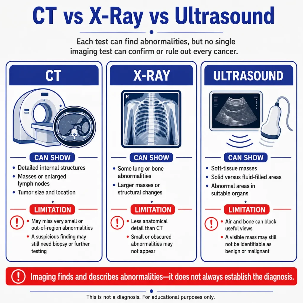 CT scan, X-ray, and ultrasound comparison infographic explaining what each imaging test can detect, their limitations, and why imaging alone cannot confirm cancer.