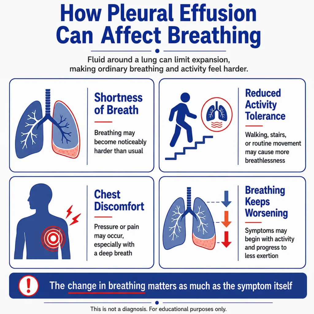 Cancer-related pleural effusion infographic showing shortness of breath, reduced activity tolerance, chest discomfort, and worsening breathing caused by fluid around the lungs.