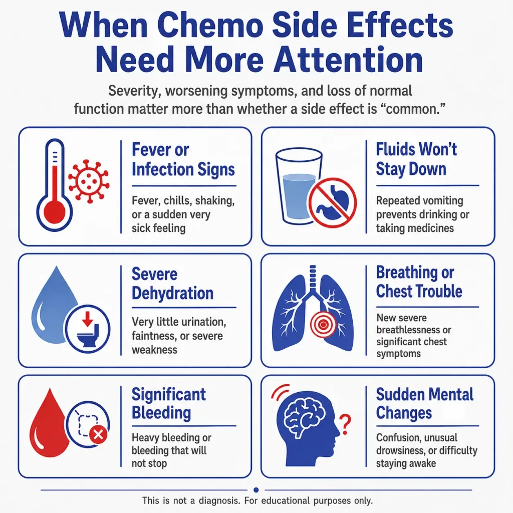 Chemotherapy side effects infographic showing fever or infection signs, vomiting, dehydration, breathing trouble, significant bleeding, and sudden mental changes that may need urgent medical attention.