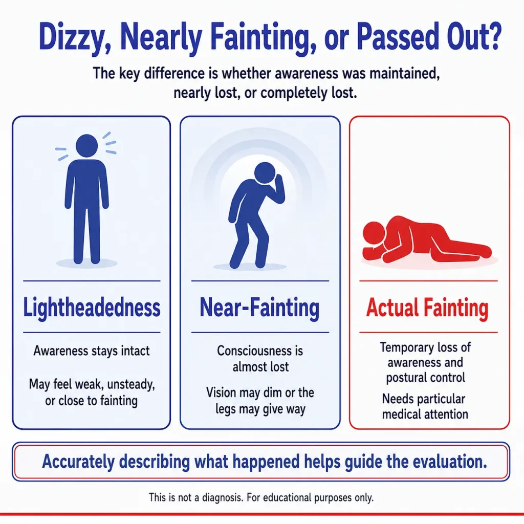 Infographic explaining coughing until you feel dizzy or faint, comparing lightheadedness, near-fainting, and actual fainting based on changes in awareness and consciousness.