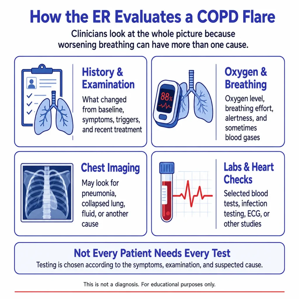 Infographic showing how the ER evaluates a COPD flare, including history and physical examination, oxygen and breathing checks, chest imaging, lab work, heart testing, and the note that not every patient needs every test.