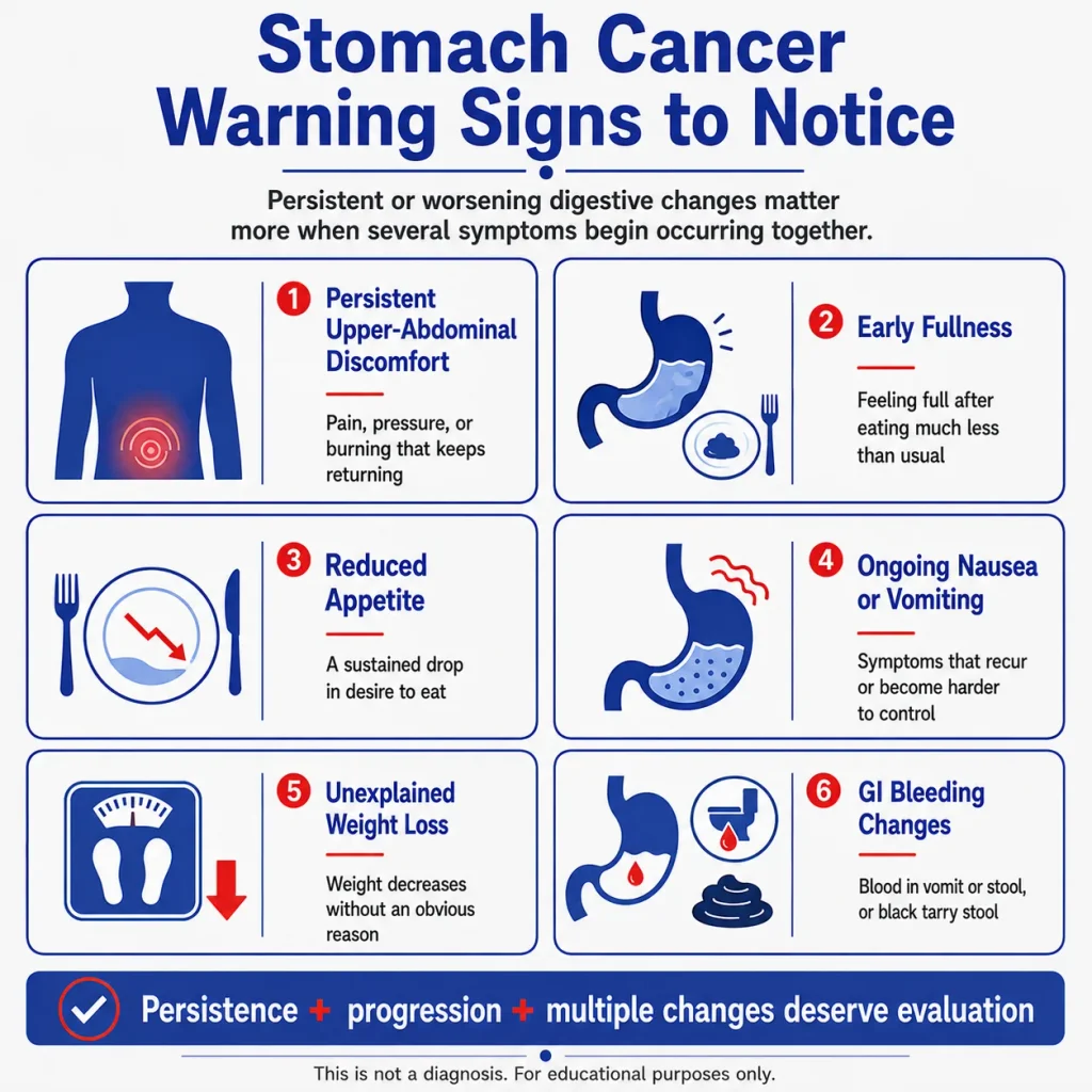 Stomach cancer warning signs infographic showing persistent upper abdominal discomfort, early fullness, reduced appetite, nausea or vomiting, unexplained weight loss, and GI bleeding changes.