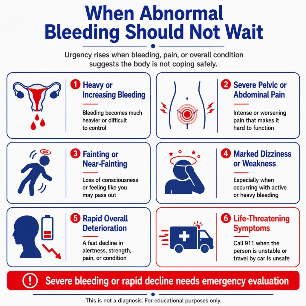 Uterine and endometrial cancer emergency warning signs infographic showing heavy bleeding, severe pelvic or abdominal pain, fainting, dizziness, weakness, and rapid deterioration.