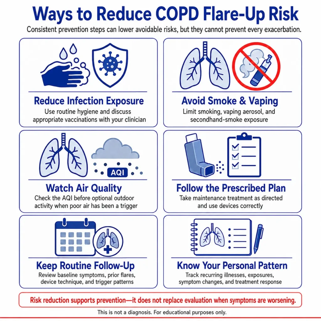 Infographic showing ways to reduce COPD flare-up risk, including reducing infection exposure, avoiding smoke and vaping, checking air quality, following the prescribed treatment plan, keeping routine follow-up appointments, and tracking personal symptom patterns.